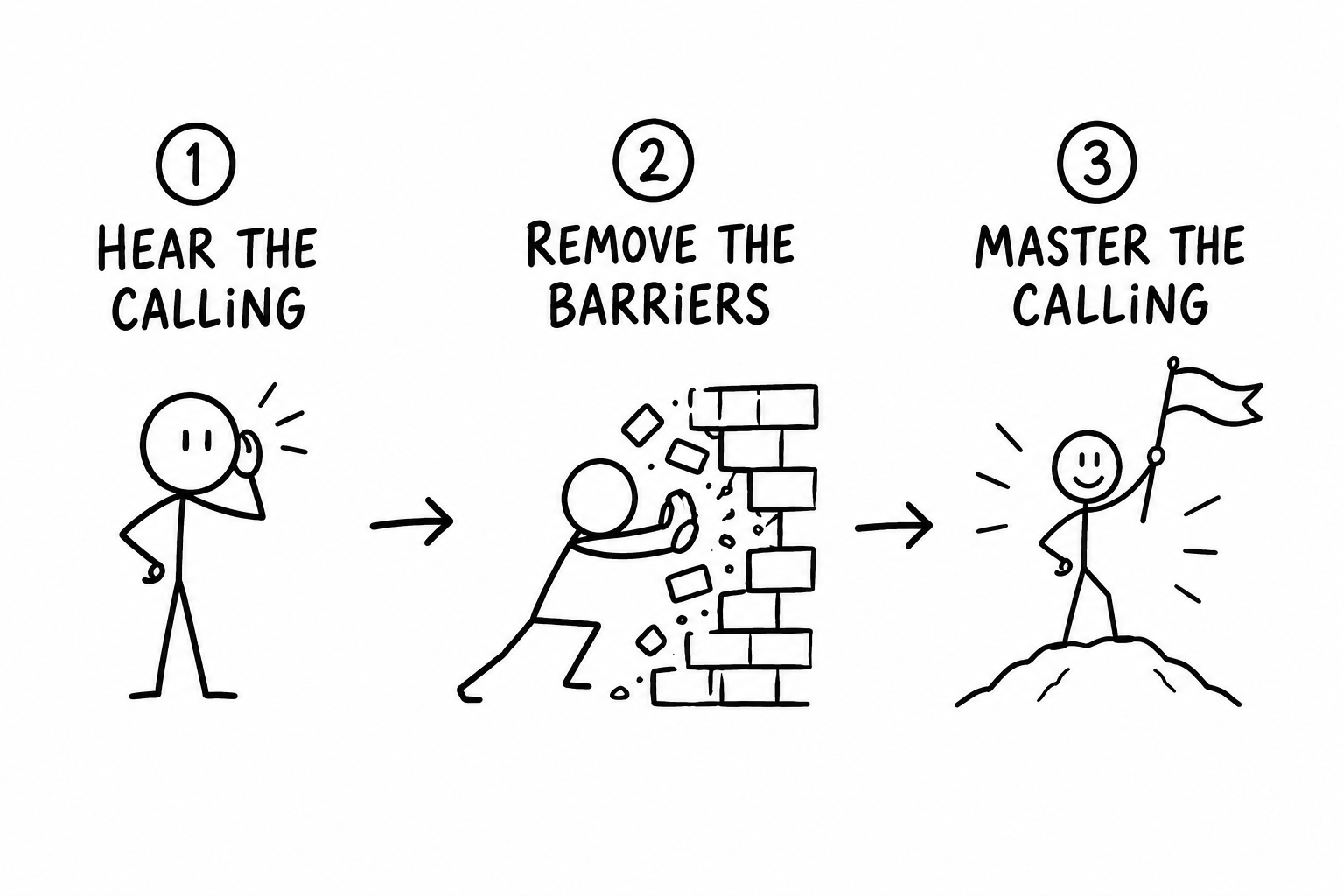 A hand-drawn diagram of the three steps: hear the calling, remove the barriers, and master the calling